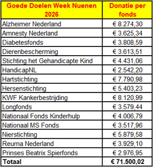 Opbrengsten per goed doel 2026